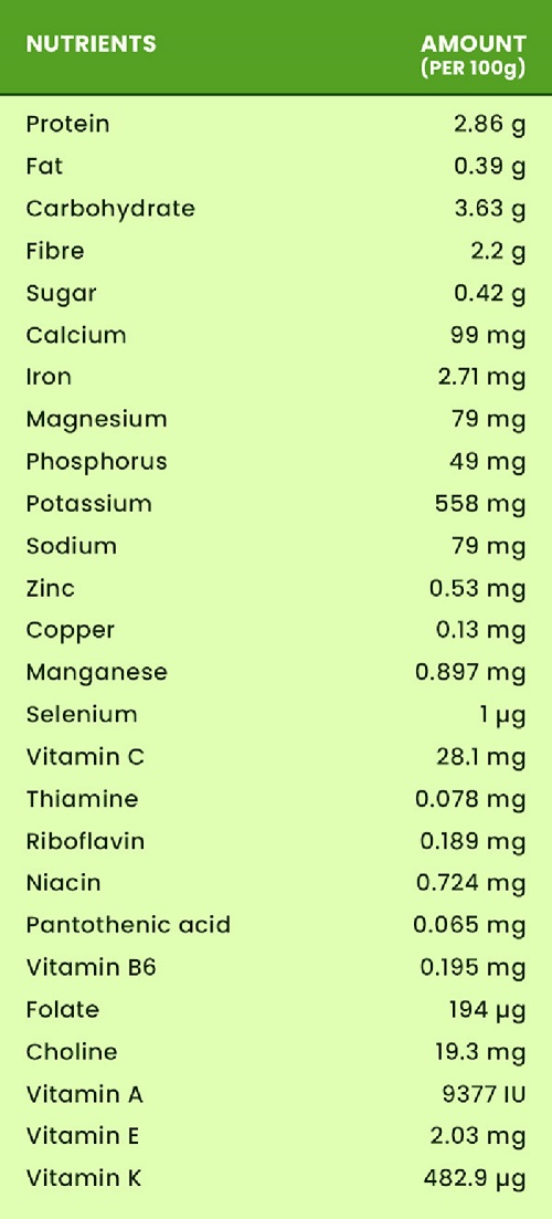 Spinach nutritional Content